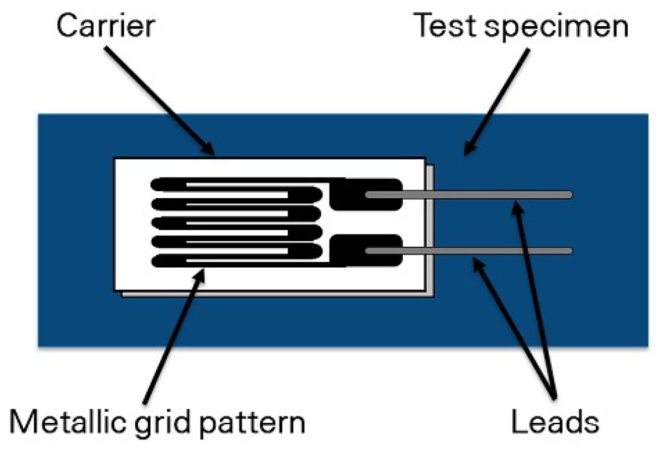 give a presentation on application of strain gauge